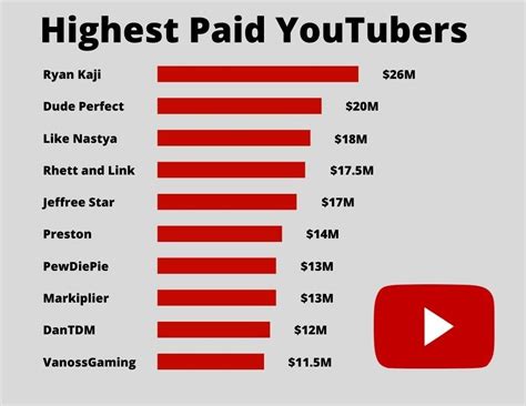 9 million subscribers youtube salary